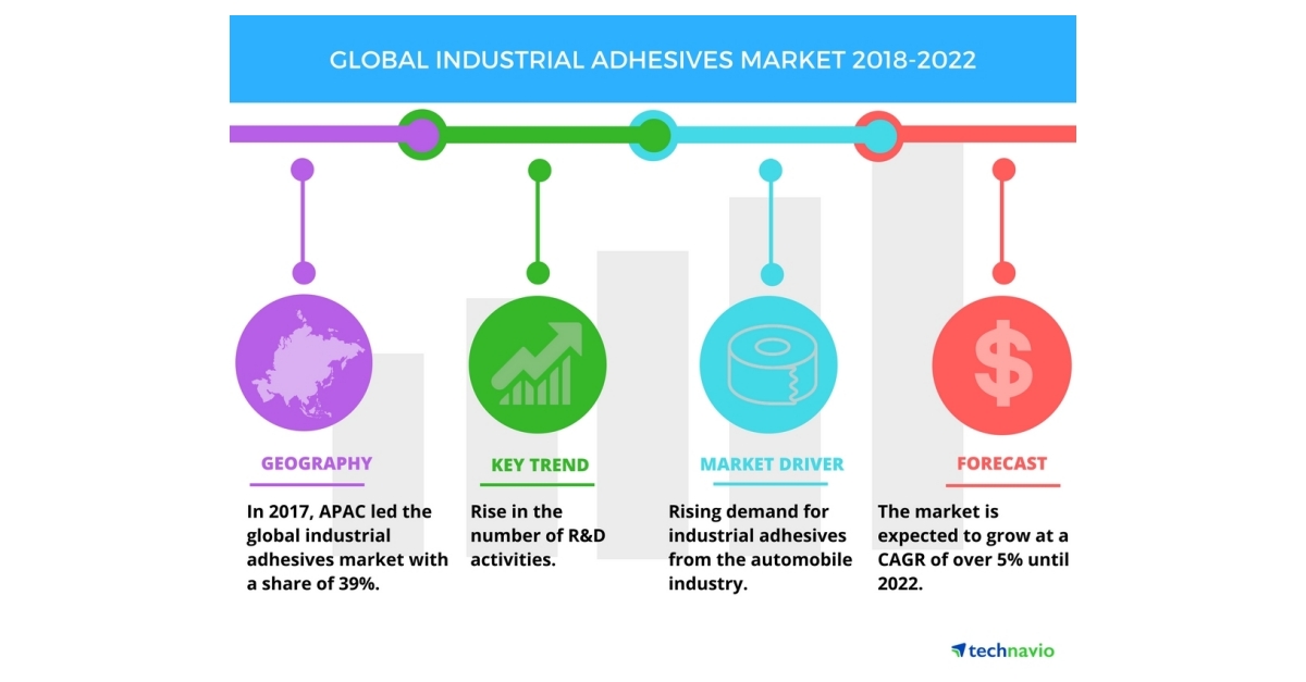 Global Industrial Adhesives Market Top Emerging Trends by Technavio